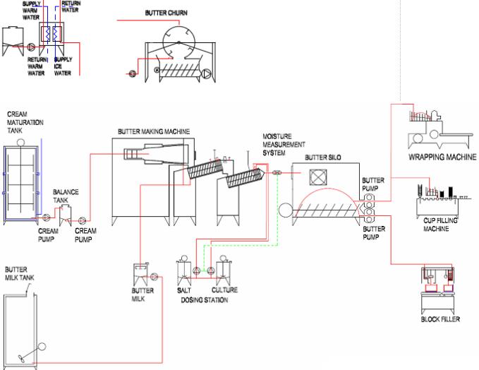 Utilaje de fabricat unt, margarină și de reprocesat unt